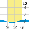 Rollover Pass tide chart for Thursday, February 12, 2026