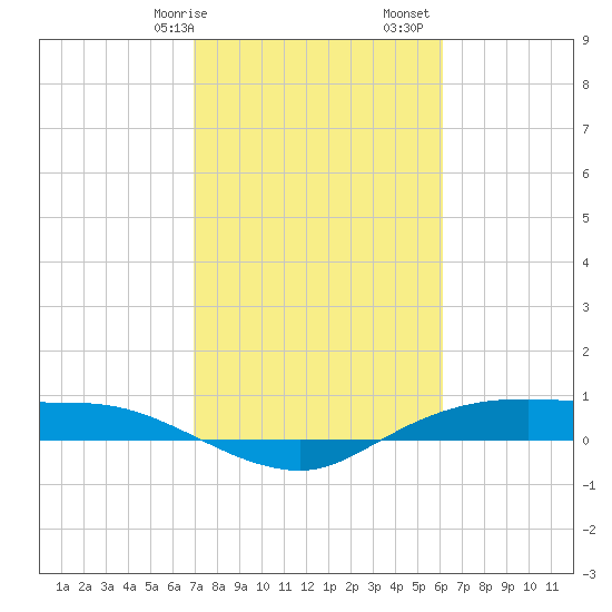 Rollover Pass tide chart for Saturday, February 14, 2026