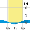 Rollover Pass tide chart for Saturday, February 14, 2026