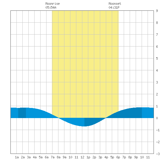 Rollover Pass tide chart for Sunday, February 15, 2026