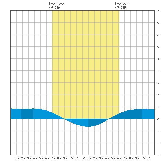 Rollover Pass tide chart for Monday, February 16, 2026