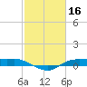 Rollover Pass tide chart for Monday, February 16, 2026