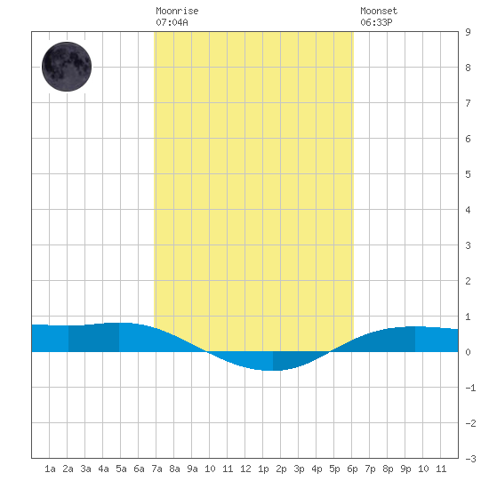 Rollover Pass tide chart for Tuesday, February 17, 2026
