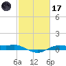 Rollover Pass tide chart for Tuesday, February 17, 2026