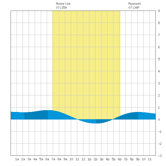 Rollover Pass tide chart for Wednesday, February 18, 2026