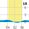 Rollover Pass tide chart for Wednesday, February 18, 2026