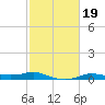 Rollover Pass tide chart for Thursday, February 19, 2026