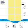 Rollover Pass tide chart for Sunday, February 1, 2026