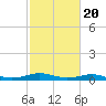 Rollover Pass tide chart for Friday, February 20, 2026