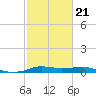 Rollover Pass tide chart for Saturday, February 21, 2026