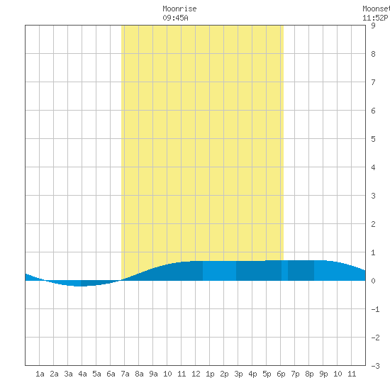 Rollover Pass tide chart for Sunday, February 22, 2026