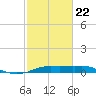 Rollover Pass tide chart for Sunday, February 22, 2026