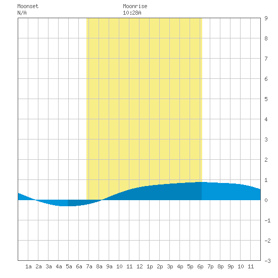 Rollover Pass tide chart for Monday, February 23, 2026