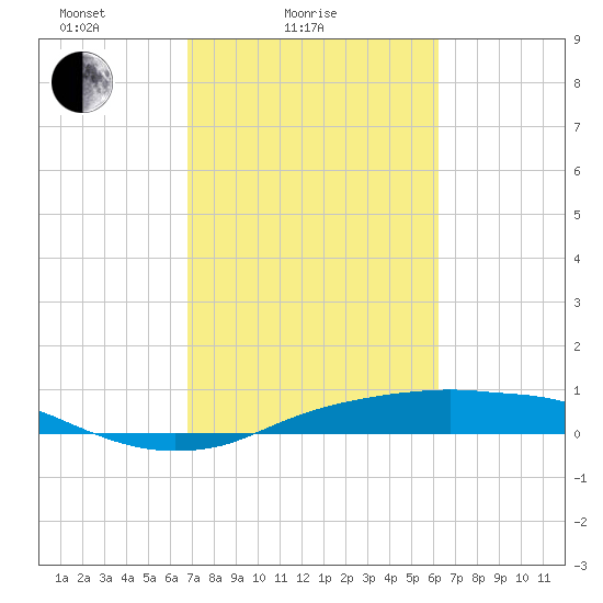 Rollover Pass tide chart for Tuesday, February 24, 2026