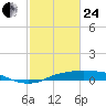 Rollover Pass tide chart for Tuesday, February 24, 2026