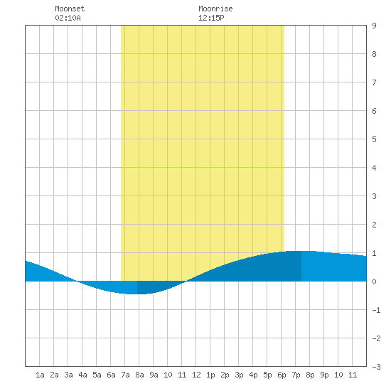 Rollover Pass tide chart for Wednesday, February 25, 2026