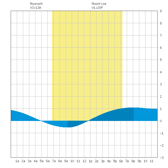 Rollover Pass tide chart for Thursday, February 26, 2026