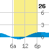 Rollover Pass tide chart for Thursday, February 26, 2026