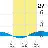 Rollover Pass tide chart for Friday, February 27, 2026