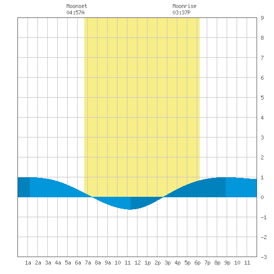 Rollover Pass tide chart for Saturday, February 28, 2026