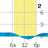 Rollover Pass tide chart for Monday, February 2, 2026