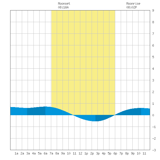 Rollover Pass tide chart for Tuesday, February 3, 2026