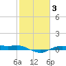 Rollover Pass tide chart for Tuesday, February 3, 2026