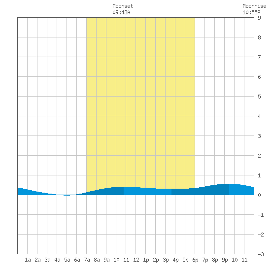 Rollover Pass tide chart for Friday, February 6, 2026