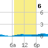 Rollover Pass tide chart for Friday, February 6, 2026