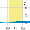Rollover Pass tide chart for Saturday, February 7, 2026