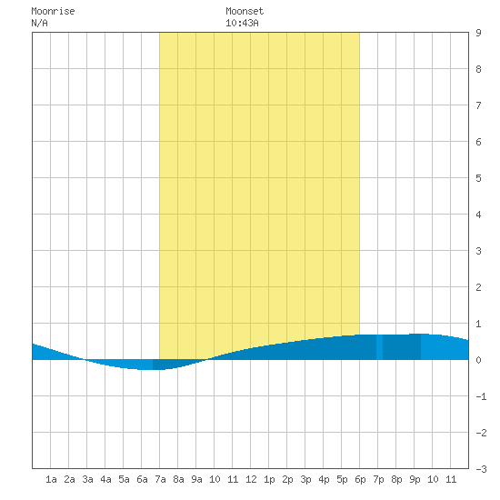 Rollover Pass tide chart for Sunday, February 8, 2026