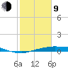 Rollover Pass tide chart for Monday, February 9, 2026