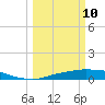 Rollover Pass tide chart for Tuesday, March 10, 2026