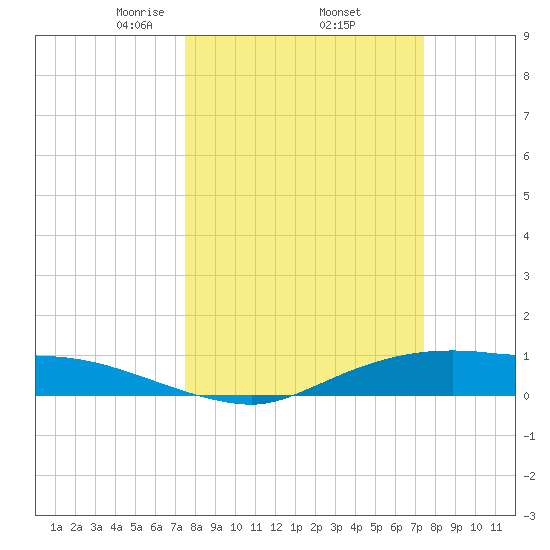Rollover Pass tide chart for Friday, March 13, 2026