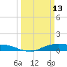 Rollover Pass tide chart for Friday, March 13, 2026