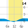 Rollover Pass tide chart for Saturday, March 14, 2026