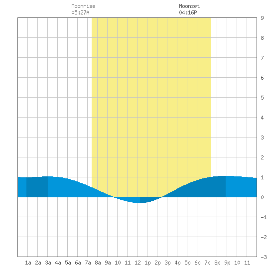 Rollover Pass tide chart for Sunday, March 15, 2026
