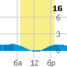 Rollover Pass tide chart for Monday, March 16, 2026