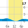 Rollover Pass tide chart for Tuesday, March 17, 2026