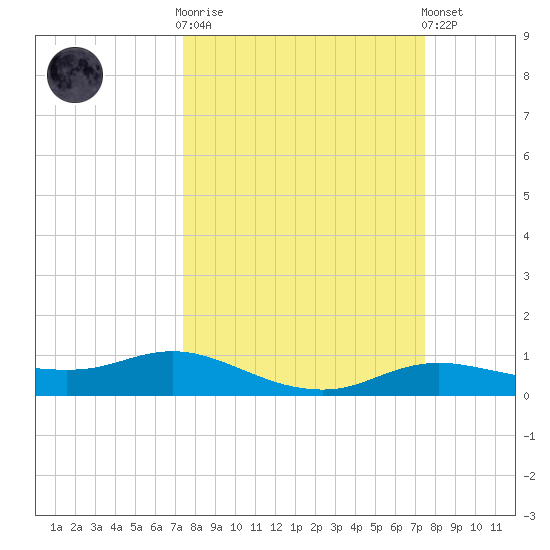 Rollover Pass tide chart for Wednesday, March 18, 2026