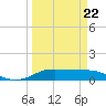 Rollover Pass tide chart for Sunday, March 22, 2026