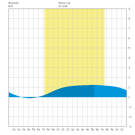 Rollover Pass tide chart for Monday, March 23, 2026