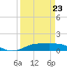 Rollover Pass tide chart for Monday, March 23, 2026