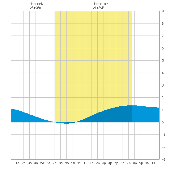 Rollover Pass tide chart for Thursday, March 26, 2026