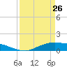 Rollover Pass tide chart for Thursday, March 26, 2026