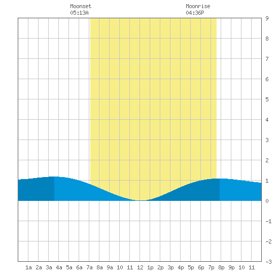 Rollover Pass tide chart for Sunday, March 29, 2026