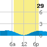 Rollover Pass tide chart for Sunday, March 29, 2026