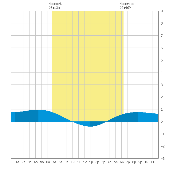 Rollover Pass tide chart for Monday, March 2, 2026