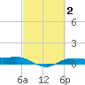 Rollover Pass tide chart for Monday, March 2, 2026