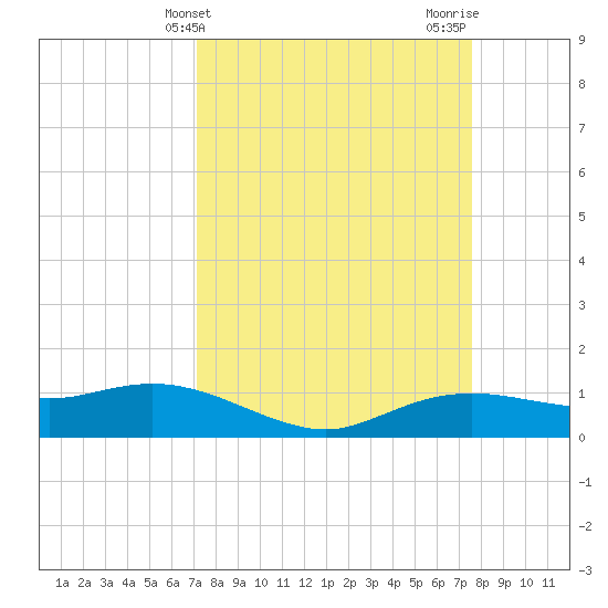 Rollover Pass tide chart for Monday, March 30, 2026